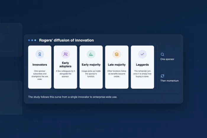 Five cards headed Innovators, Early adopters, Early majority, Late majority and Laggards, under the title Rogers' diffusion of innovation