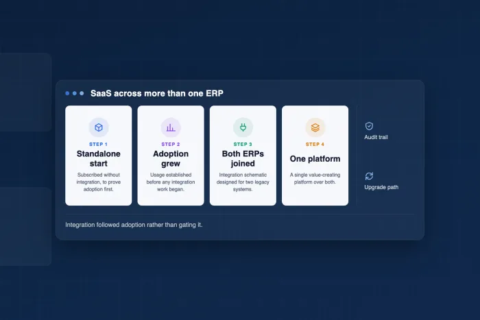 Four numbered step cards - standalone start, adoption grew, both ERPs joined and one platform - under the title SaaS across more than one ERP
