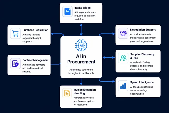 AI in Procurement: a hub-and-spoke diagram showing AI augmenting intake triage, purchase requisitions, contract management, invoice exceptions, supplier discovery and negotiation support