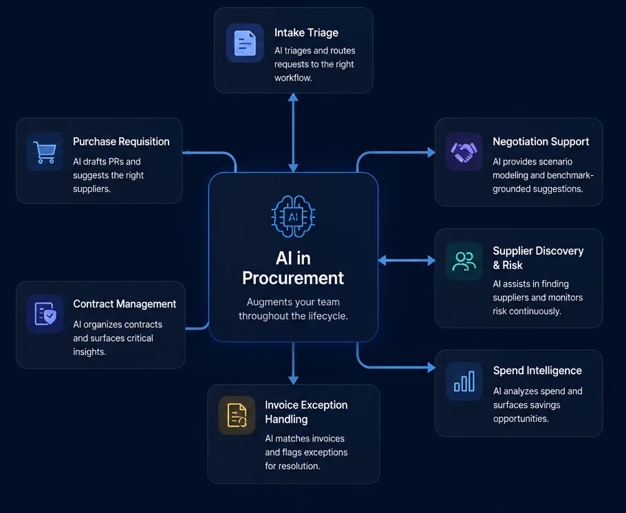 AI in Procurement across the sourcing lifecycle