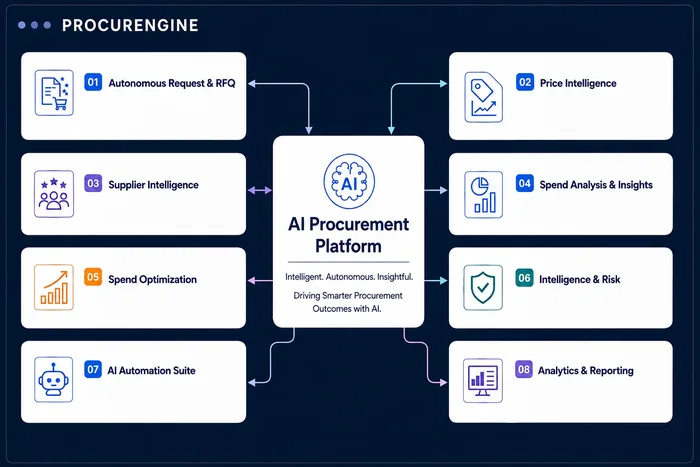 AI Procurement Platform architecture with eight connected capabilities: autonomous request and RFQ, price intelligence, supplier intelligence, spend analysis and insights, spend optimization, intelligence and risk, AI automation suite, and analytics and reporting