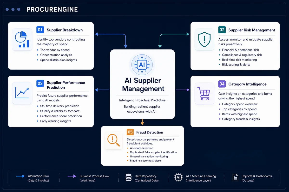 AI Supplier Management overview