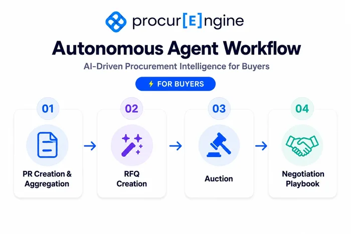 Autonomous Negotiation: a four-step agent workflow from PR aggregation through RFQ creation, a live e-auction showing an 18% price drop, to a Kraljic-matrix negotiation playbook