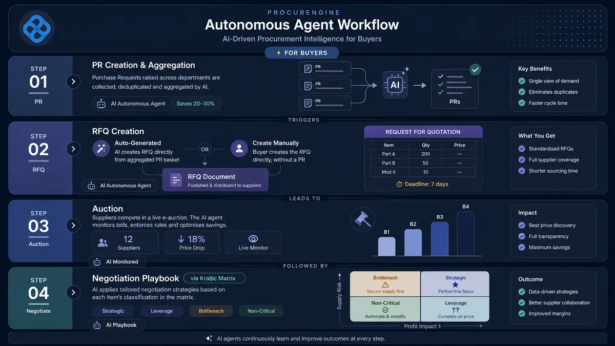 Autonomous Negotiation agent workflow