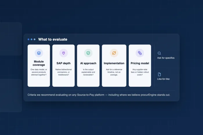 Five cards headed Module coverage, SAP depth, AI approach, Implementation and Pricing model under the title What to evaluate, each carrying the question to ask, beside a side panel reading ask for specifics and like-for-like