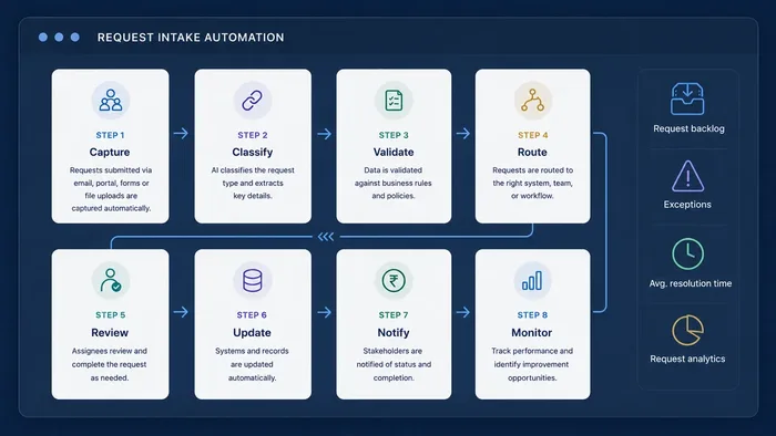 Intake Management: an eight-step request automation flow - capture, classify, validate, route, review, update, notify and monitor - with a request backlog and analytics panel