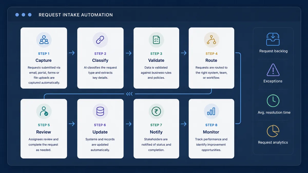 Intake management workflow