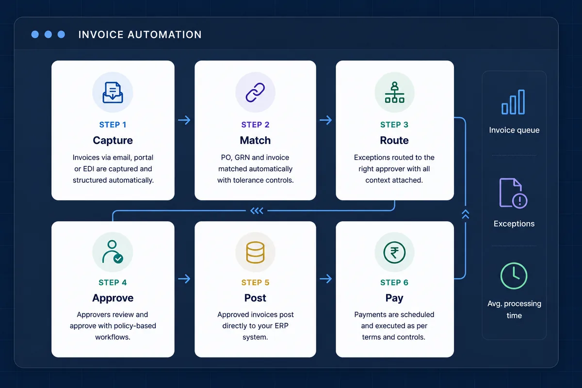 Invoice Automation overview