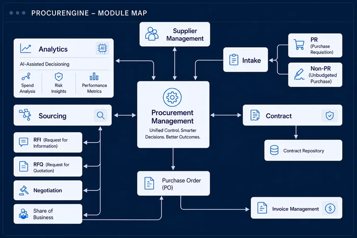 procurEngine module map showing Procurement Management at the centre, connected to Sourcing (RFI, RFQ, Negotiation, Share of Business), Analytics, Supplier Management, Intake from PR and non-PR requests, Contract and its repository, Purchase Orders and Invoice Management