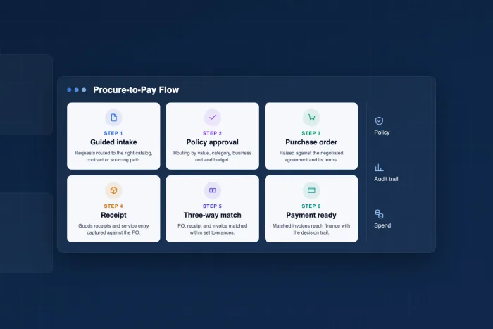 Procure-to-Pay flow: six numbered step cards - guided intake, policy approval, purchase order, receipt, three-way match and payment ready - beside a side panel listing policy, audit trail and spend