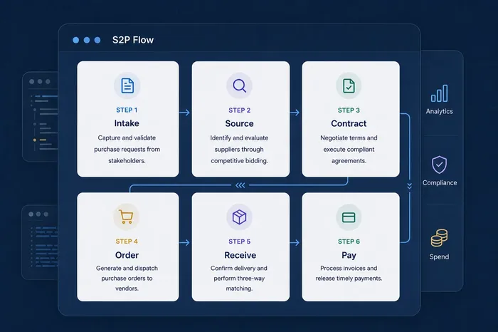 Source-to-Pay: a six-step flow from intake and sourcing through contracting, ordering, receiving and pay, with analytics, compliance and spend panels alongside