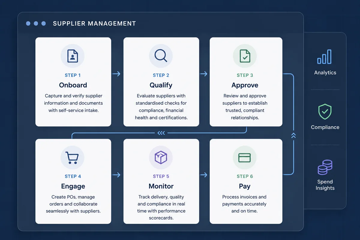 Supplier management solution overview